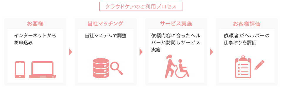 クラウドケアのご利用プロセス