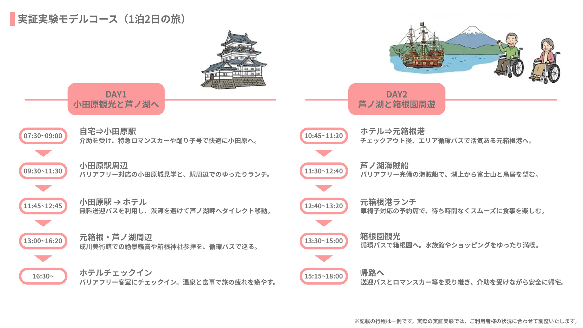 箱根旅行の実証実験モデルコース（1泊2日の旅）