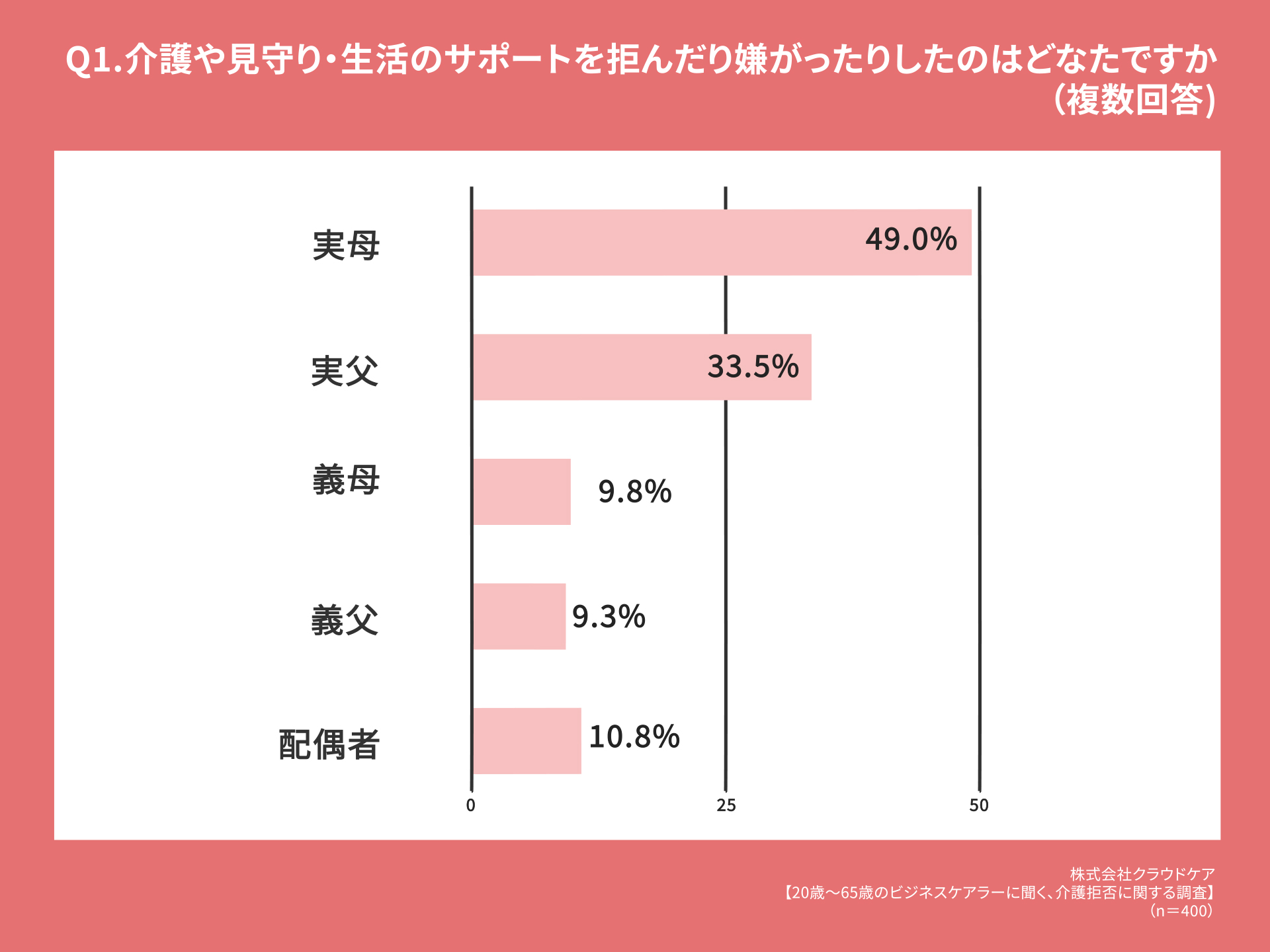 Q1.介護や見守り・生活のサポートを拒んだり嫌がったりしたのはどなたですか