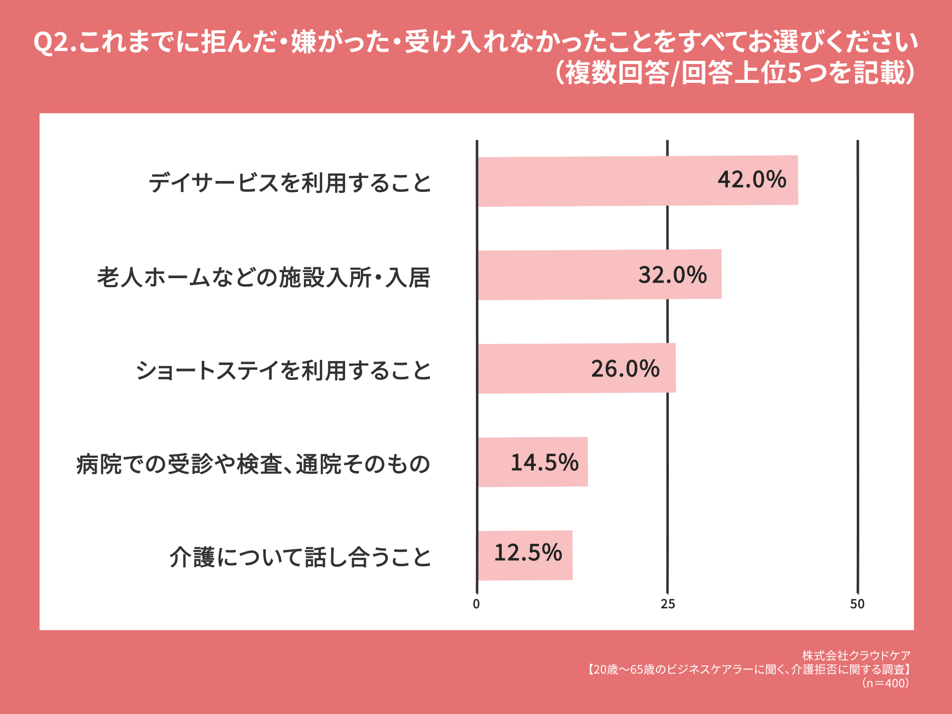 Q2.これまでに拒んだ・嫌がった・受け入れなかったことをすべてお選びください
