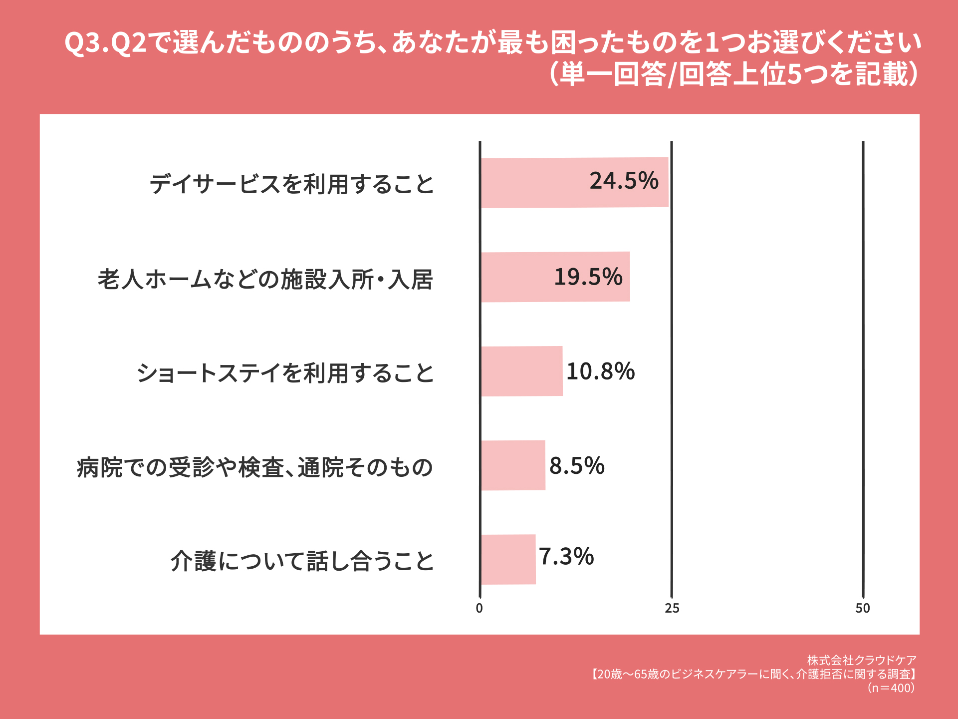 Q3.Q2で選んだもののうち、あなたが最も困ったものを1つお選びください