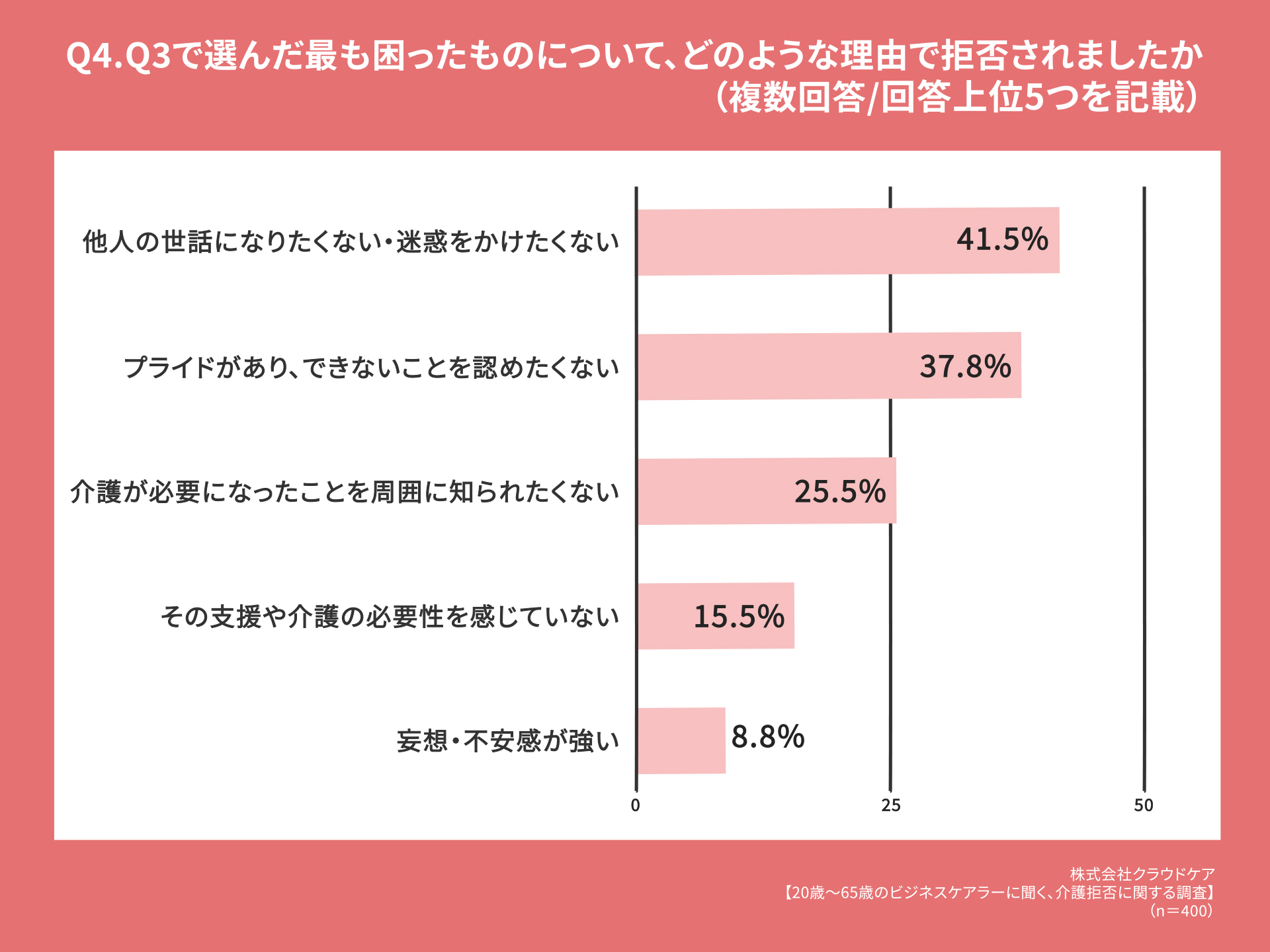 Q4.Q3で選んだ最も困ったものについて、どのような理由で拒否されましたか
