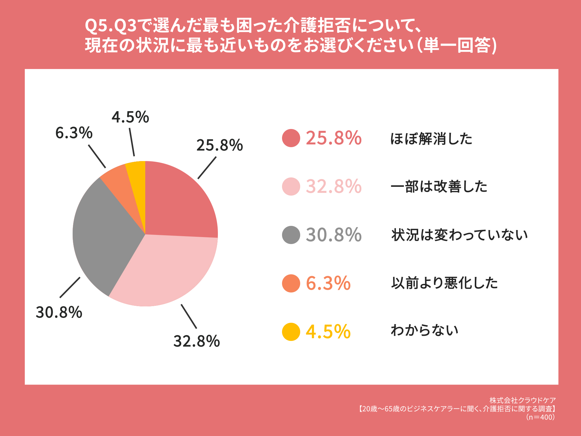Q5.Q3で選んだ最も困った介護拒否について、現在の状況に最も近いものをお選びください