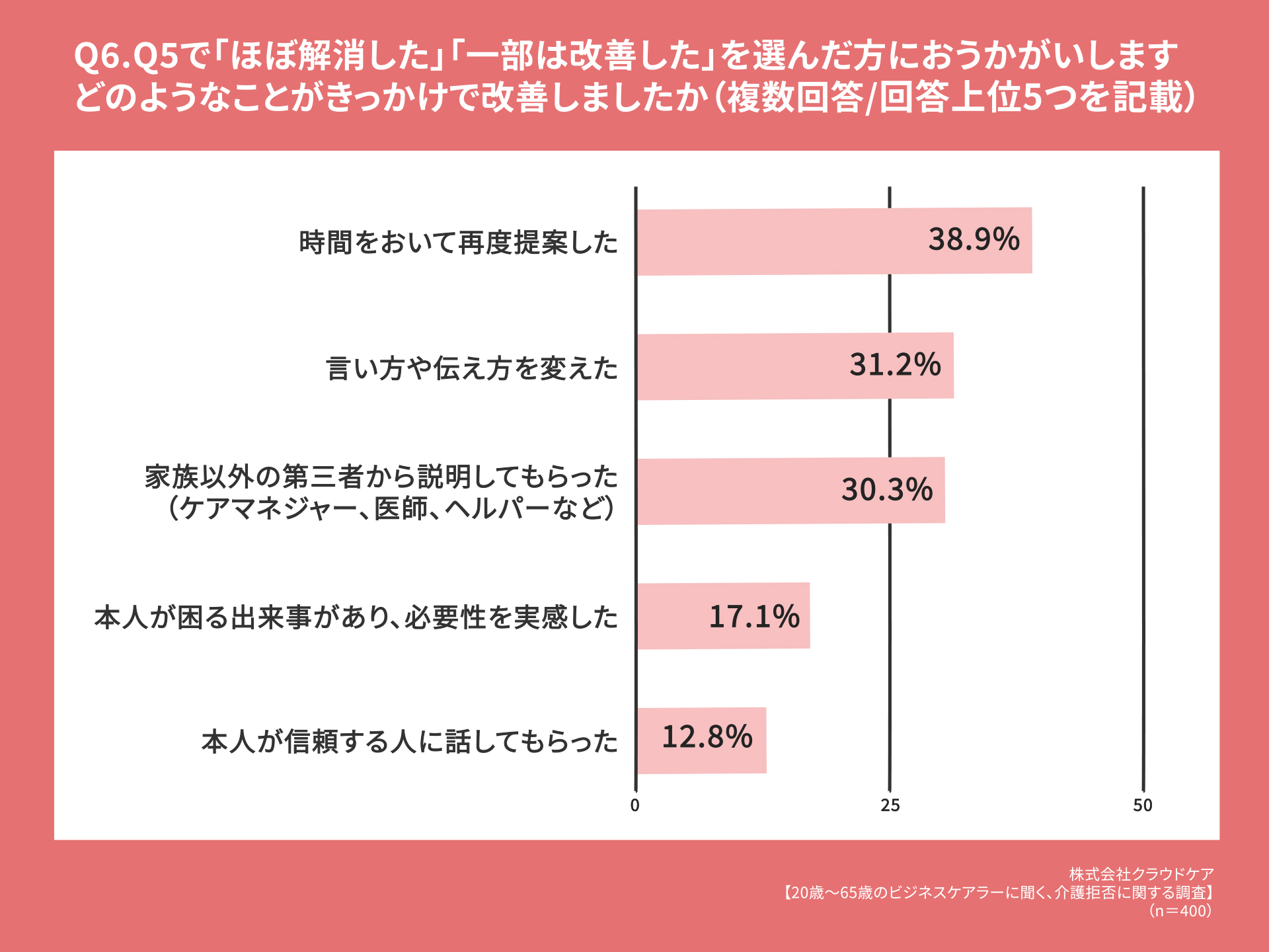 Q6.Q5で「ほぼ解消した」「一部は改善した」を選んだ方におうかがいします。どのようなことがきっかけで改善しましたか