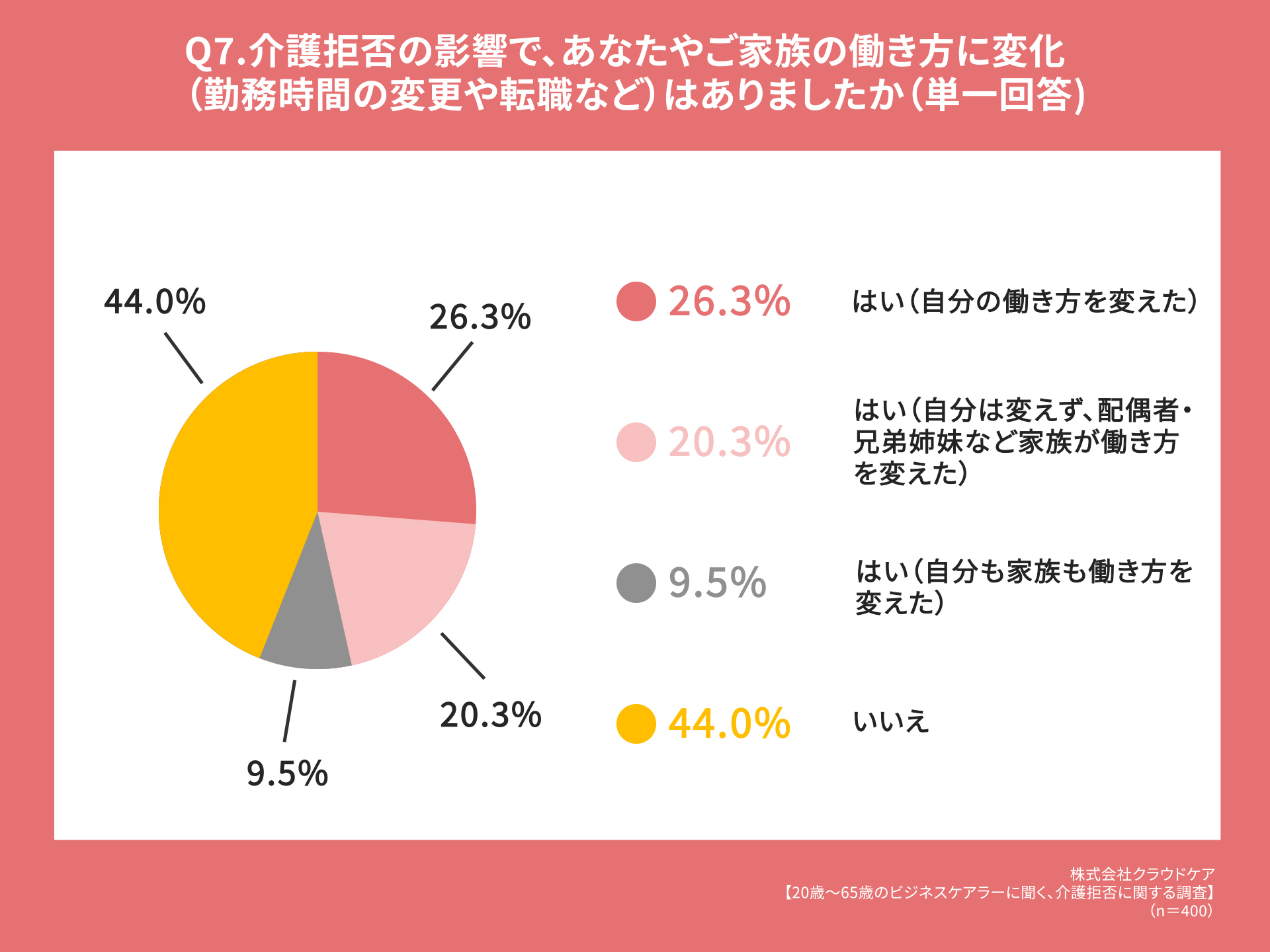 Q7.介護拒否の影響で、あなたやご家族の働き方に変化はありましたか