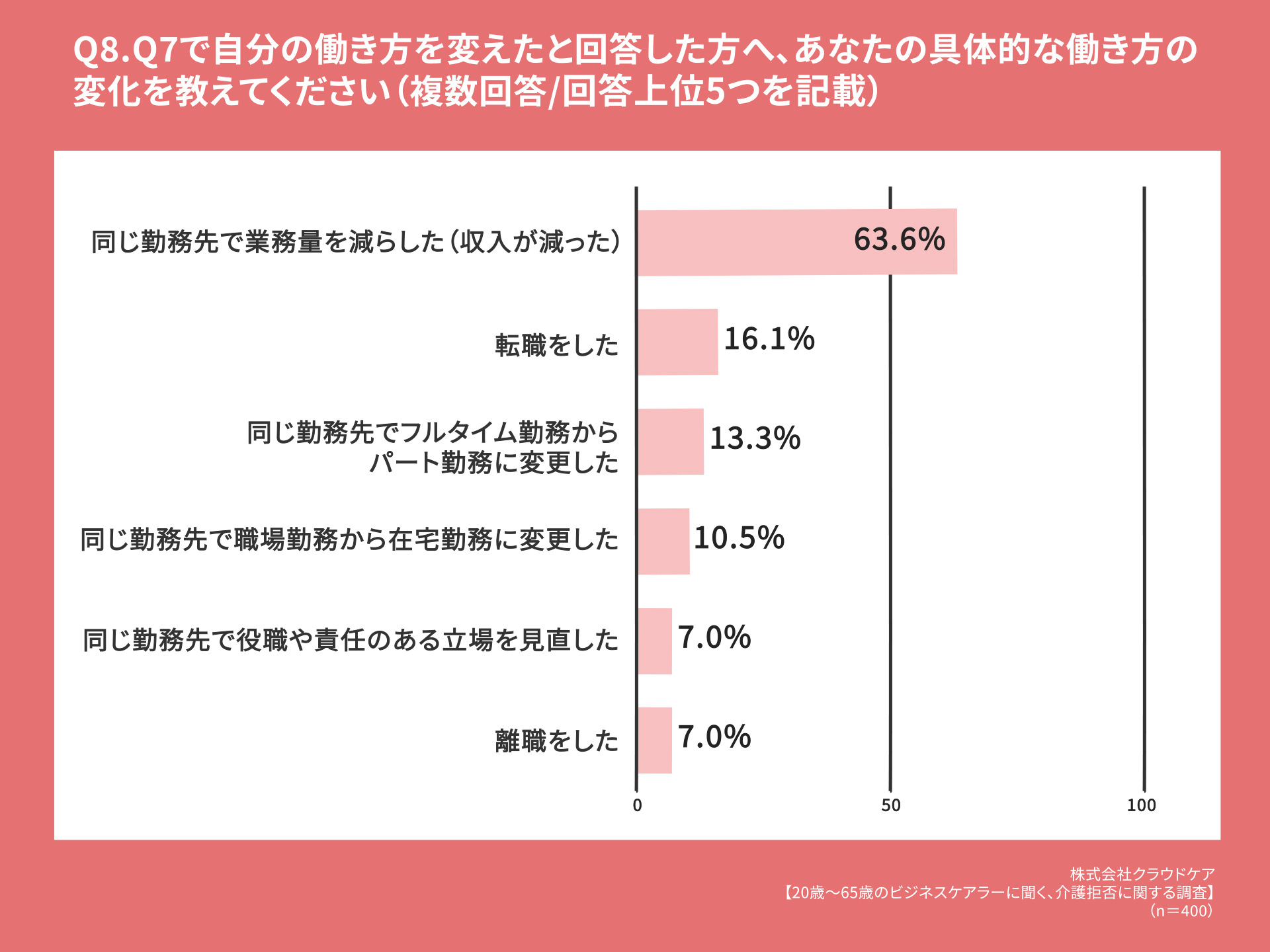 Q8.Q7で自分の働き方を変えたと回答した方へ、あなたの具体的な働き方の変化を教えてください