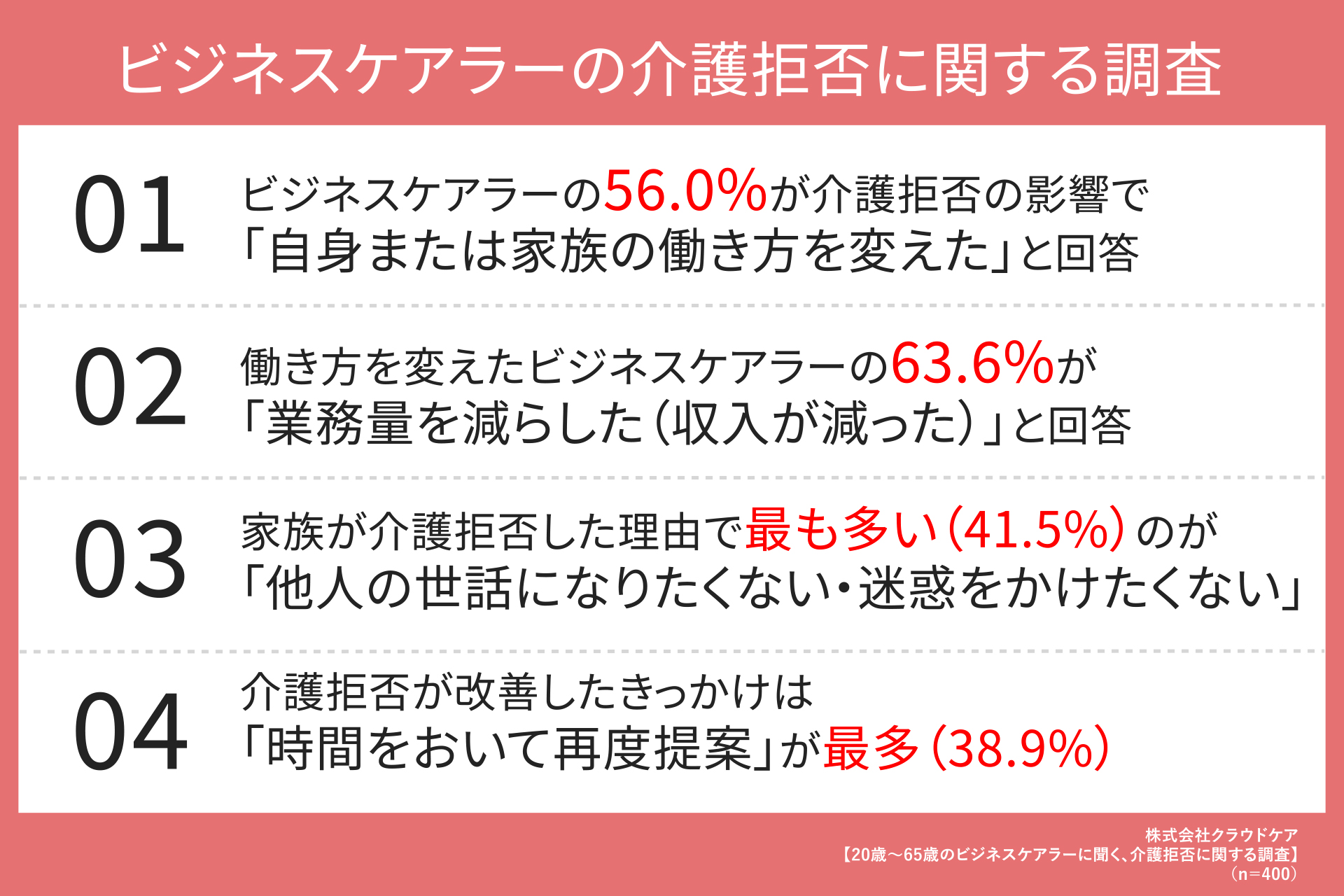ビジネスケアラーの介護拒否に関する調査サマリー